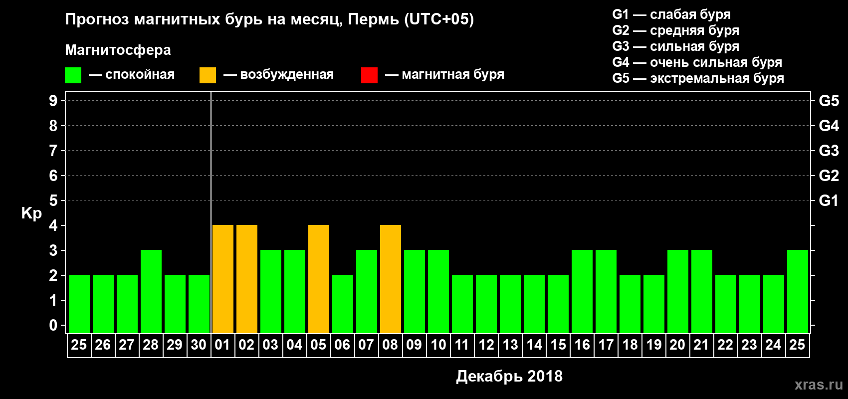 Прогноз максимального суточного геомагнитного индекса Kp на <b>1 месяц</b> (31 день) <b>с 25 ноября по 25 декабря 2018 г</b>