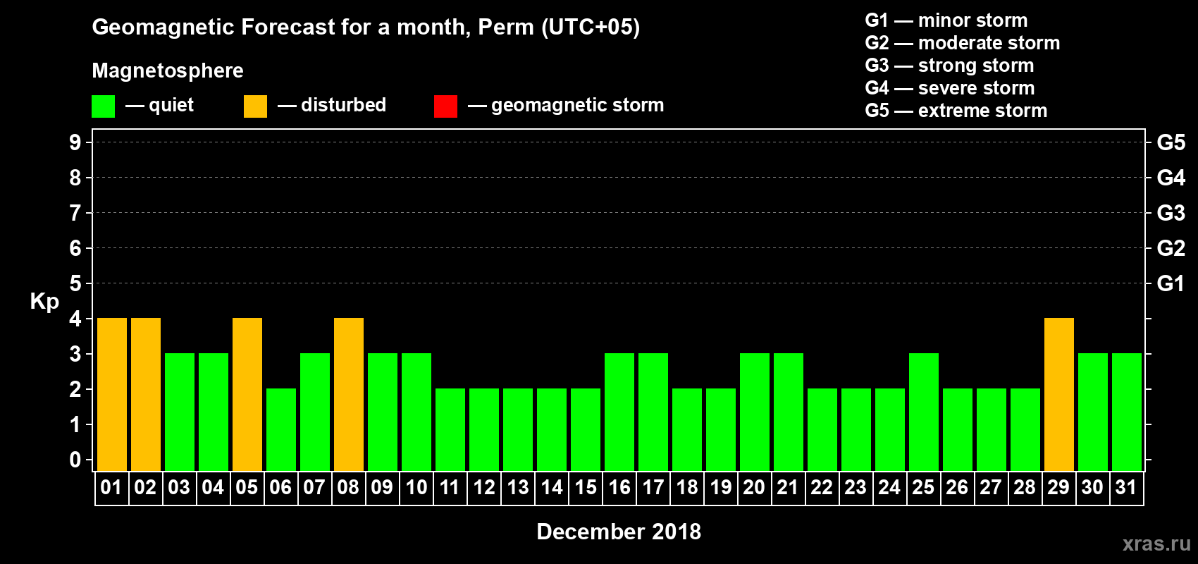 Forecast of the daily maximal value of geomagnetic index Kp for <b>1 month</b> (31 days) <b>from Dec 01, 2018 to Dec 31, 2018</b>