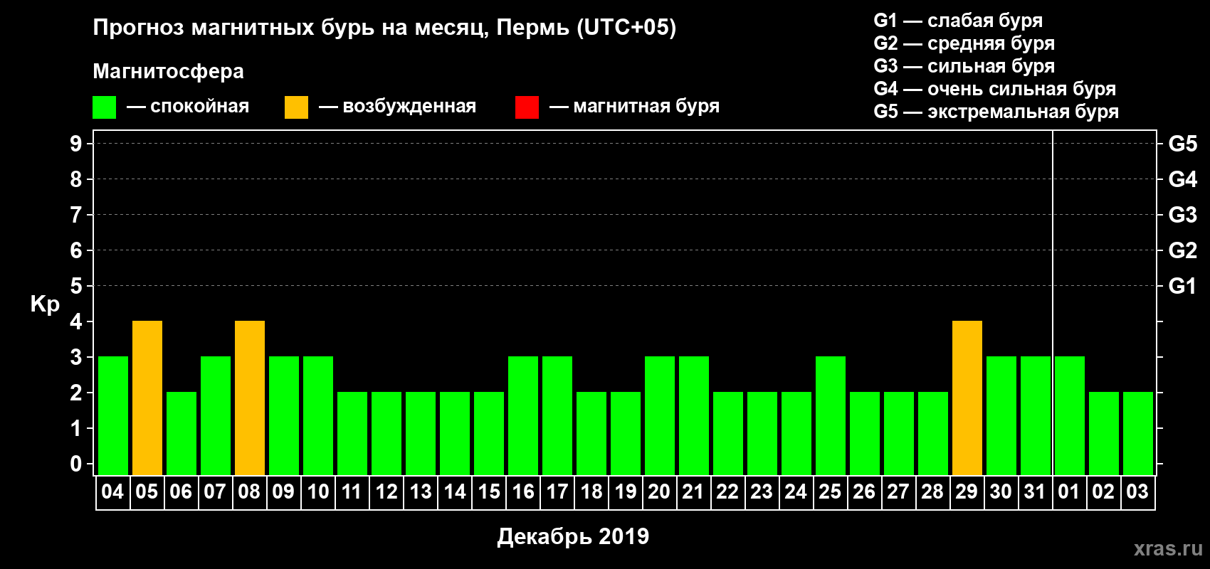 Прогноз максимального суточного геомагнитного индекса Kp на <b>1 месяц</b> (31 день) <b>с 04 декабря 2018 г по 03 января 2019 г</b>