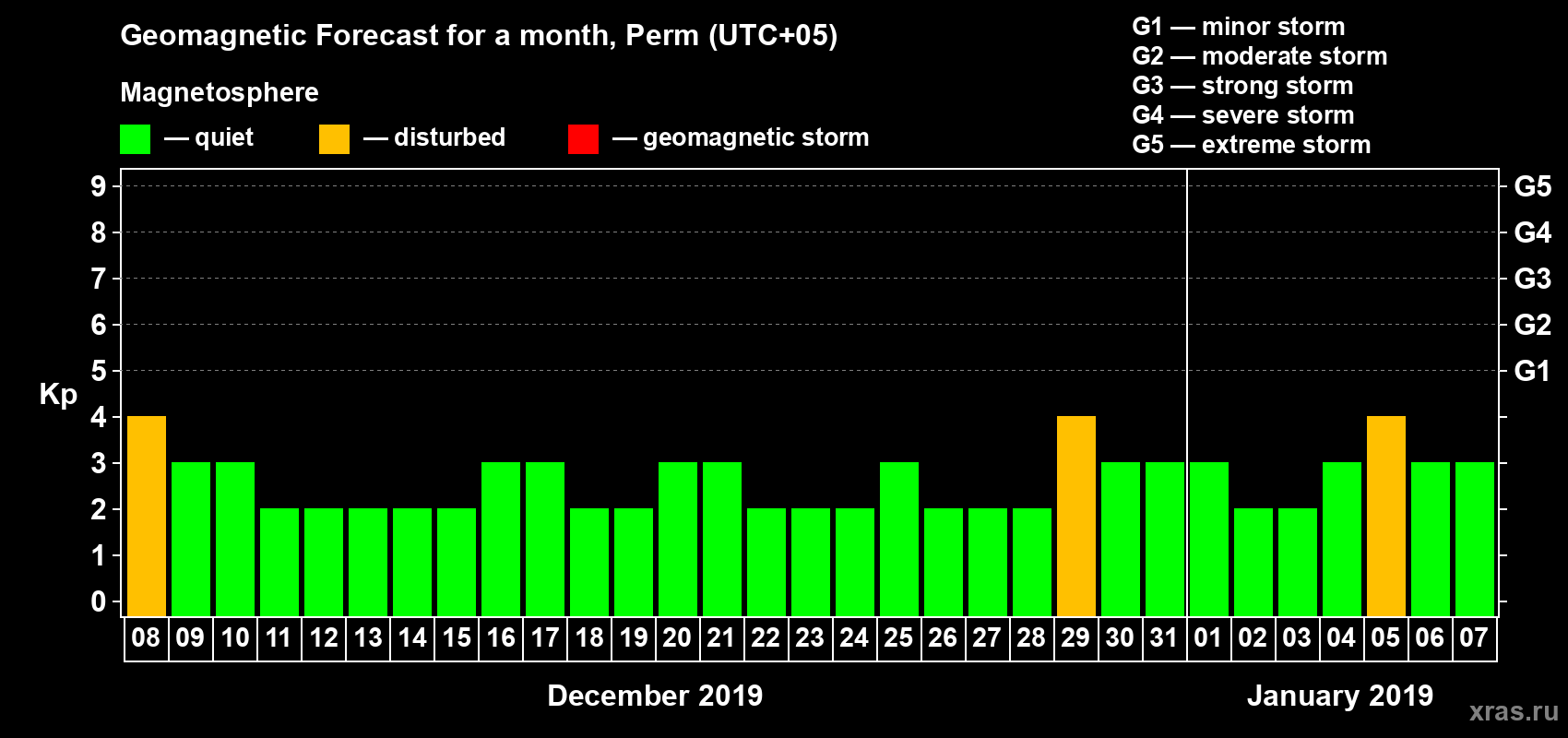 Forecast of the daily maximal value of geomagnetic index Kp for <b>1 month</b> (31 days) <b>from Dec 08, 2018 to Jan 07, 2019</b>