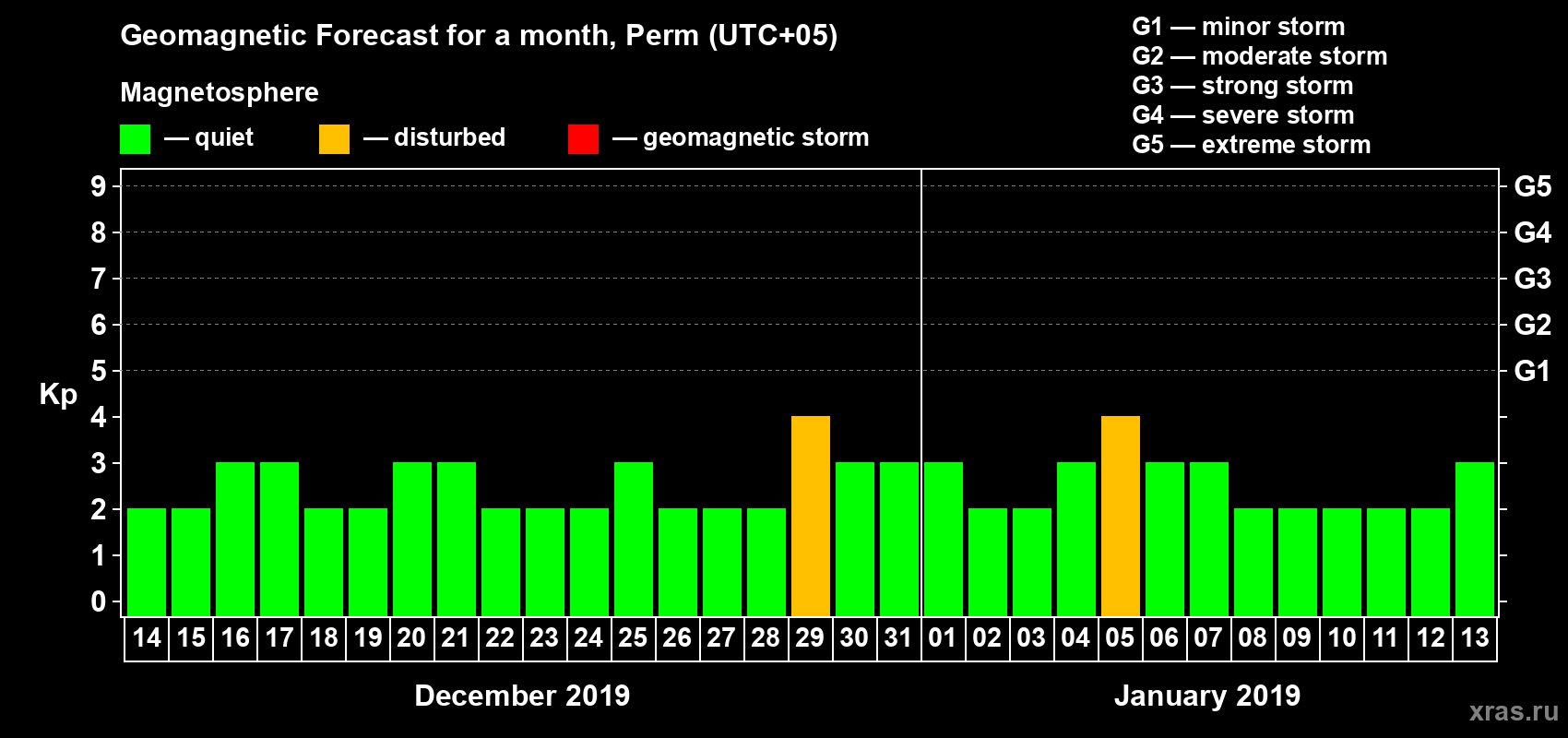 Forecast of the daily maximal value of geomagnetic index Kp for <b>1 month</b> (31 days) <b>from Dec 14, 2018 to Jan 13, 2019</b>