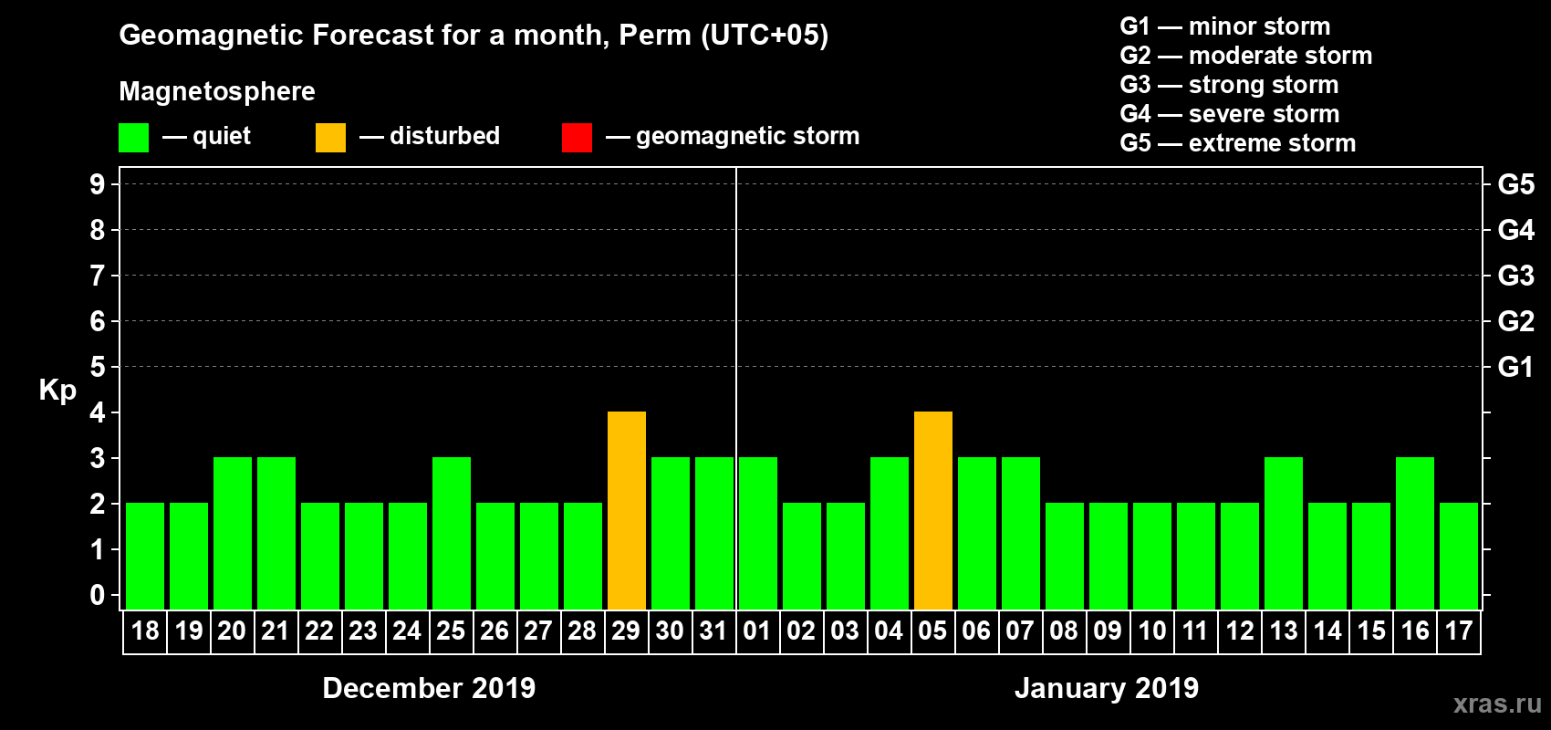 Forecast of the daily maximal value of geomagnetic index Kp for <b>1 month</b> (31 days) <b>from Dec 18, 2018 to Jan 17, 2019</b>