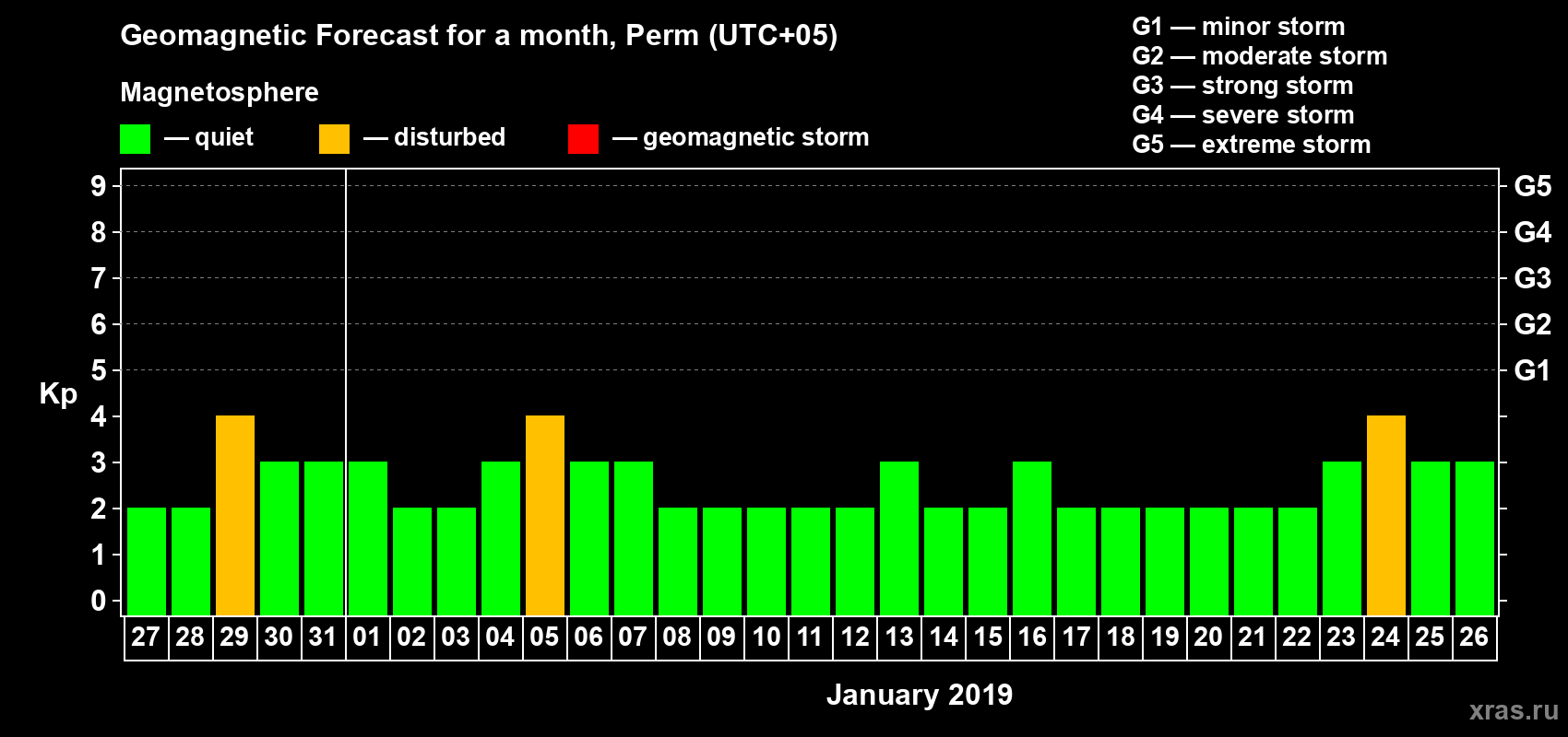 Forecast of the daily maximal value of geomagnetic index Kp for <b>1 month</b> (31 days) <b>from Dec 27, 2018 to Jan 26, 2019</b>