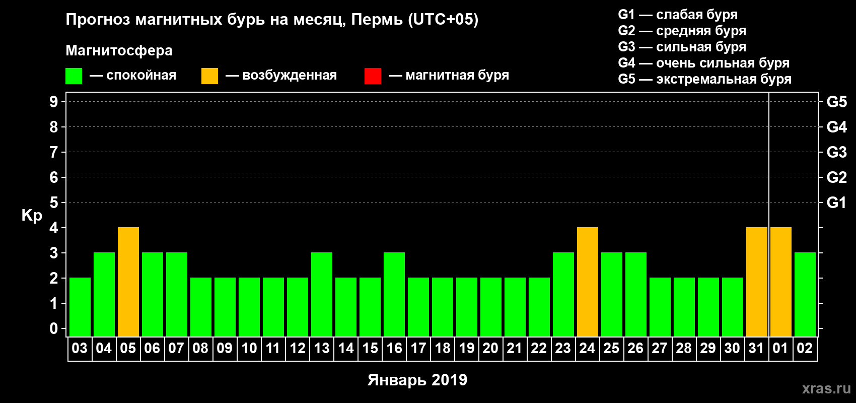 Прогноз максимального суточного геомагнитного индекса Kp на <b>1 месяц</b> (31 день) <b>с 03 января по 02 февраля 2019 г</b>