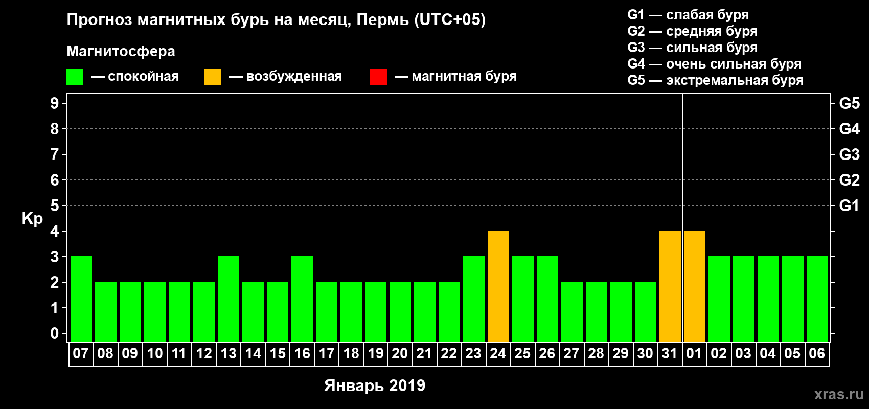 Прогноз максимального суточного геомагнитного индекса Kp на <b>1 месяц</b> (31 день) <b>с 07 января по 06 февраля 2019 г</b>