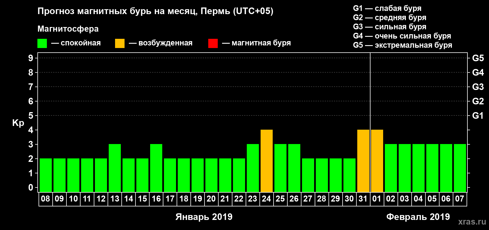 Прогноз максимального суточного геомагнитного индекса Kp на <b>1 месяц</b> (31 день) <b>с 08 января по 07 февраля 2019 г</b>