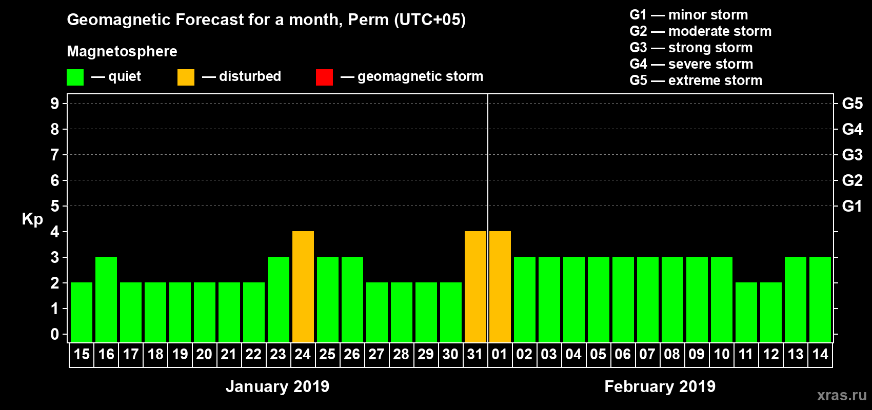 Forecast of the daily maximal value of geomagnetic index Kp for <b>1 month</b> (31 days) <b>from Jan 15, 2019 to Feb 14, 2019</b>