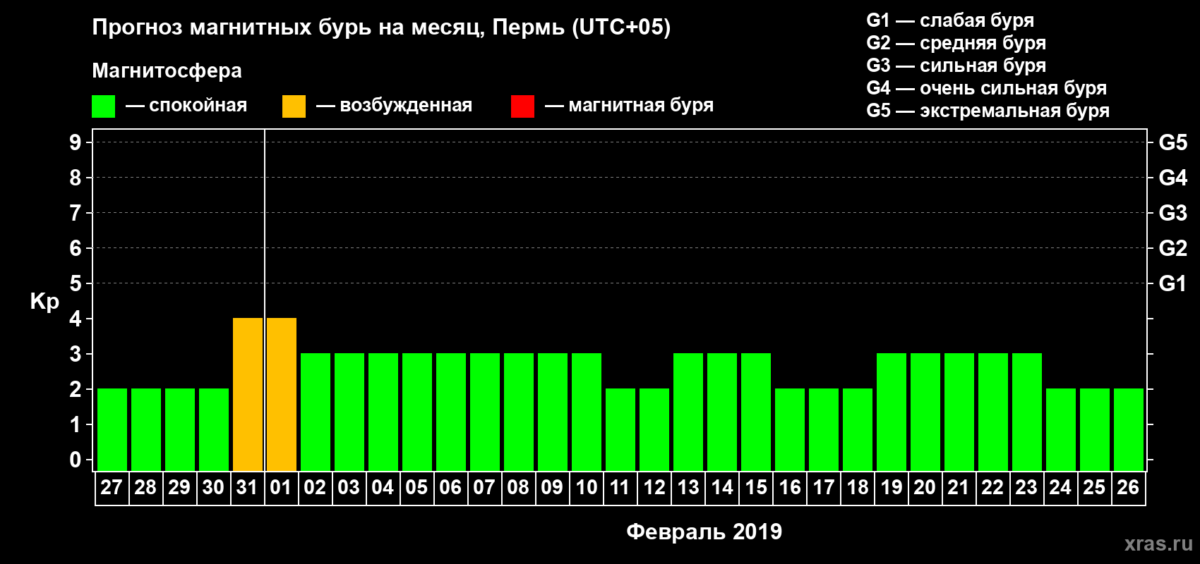 Прогноз максимального суточного геомагнитного индекса Kp на <b>1 месяц</b> (31 день) <b>с 27 января по 26 февраля 2019 г</b>