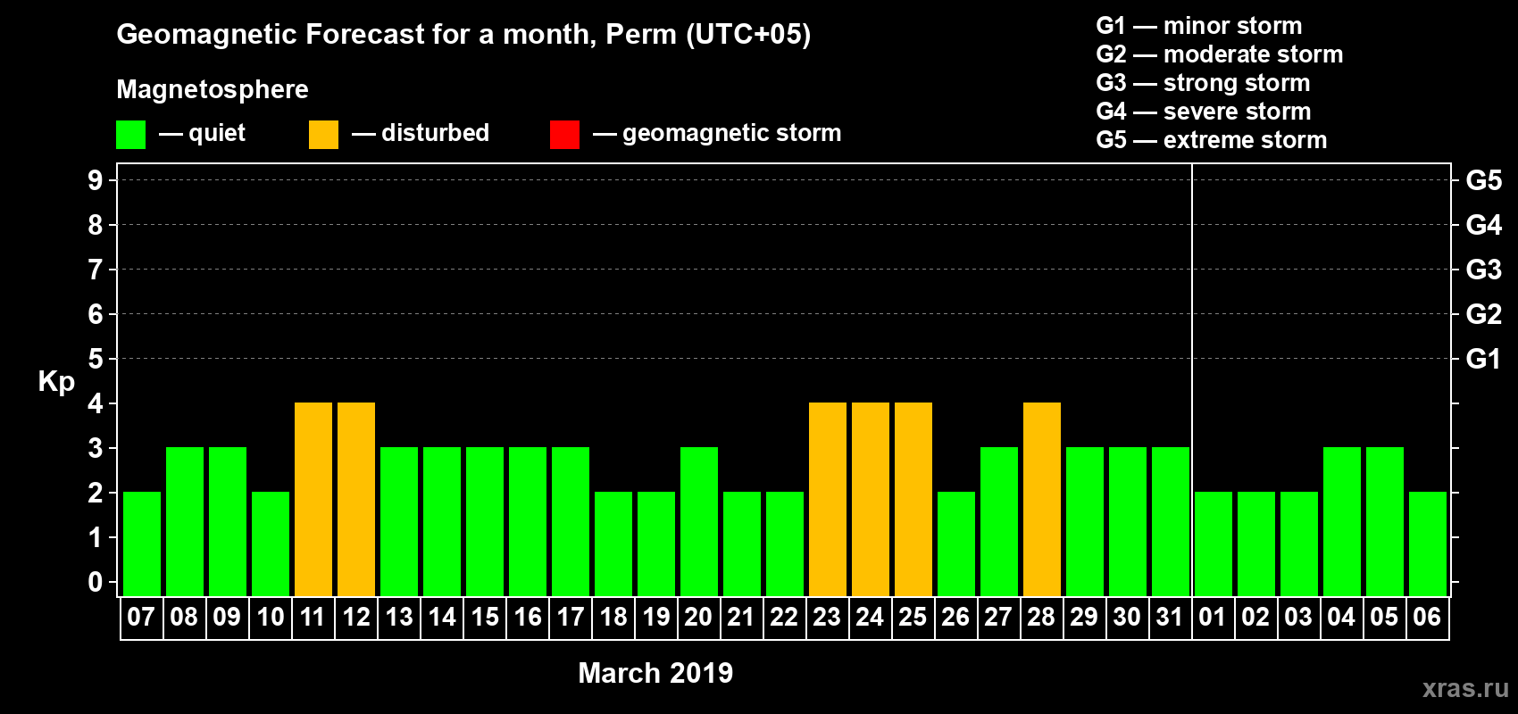 Forecast of the daily maximal value of geomagnetic index Kp for <b>1 month</b> (31 days) <b>from Mar 07, 2019 to Apr 06, 2019</b>