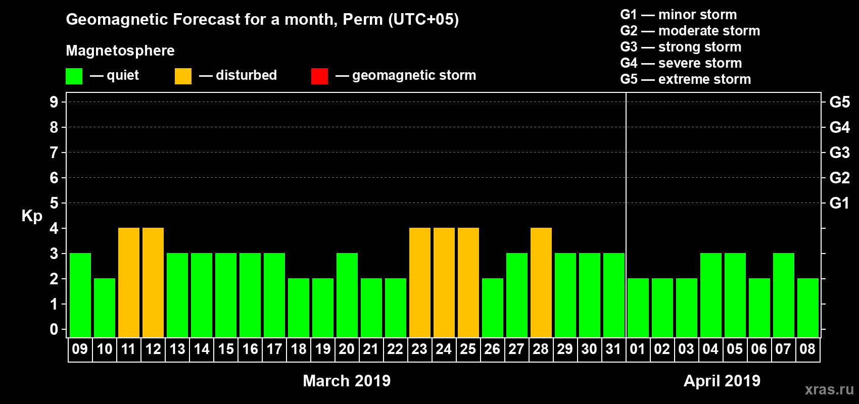 Forecast of the daily maximal value of geomagnetic index Kp for <b>1 month</b> (31 days) <b>from Mar 09, 2019 to Apr 08, 2019</b>