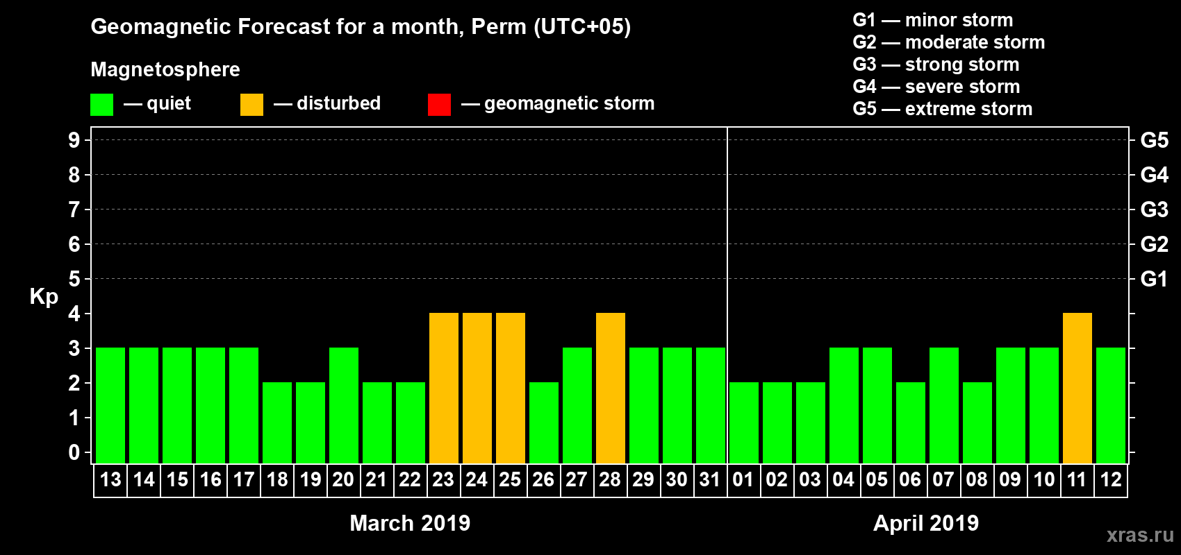 Forecast of the daily maximal value of geomagnetic index Kp for <b>1 month</b> (31 days) <b>from Mar 13, 2019 to Apr 12, 2019</b>