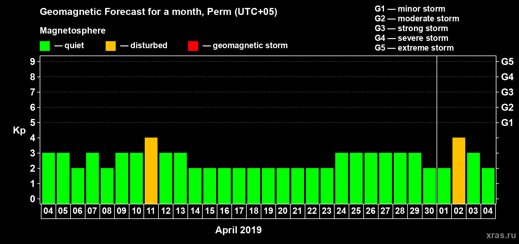 Forecast of the daily maximal value of geomagnetic index Kp for <b>1 month</b> (31 days) <b>from Apr 04, 2019 to May 04, 2019</b>