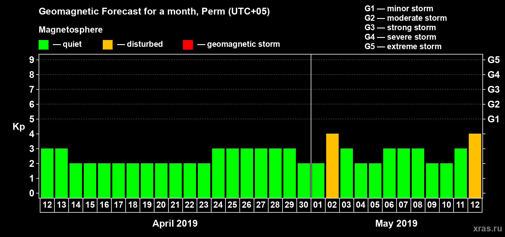 Forecast of the daily maximal value of geomagnetic index Kp for <b>1 month</b> (31 days) <b>from Apr 12, 2019 to May 12, 2019</b>