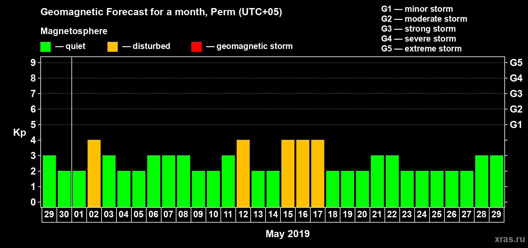 Forecast of the daily maximal value of geomagnetic index Kp for <b>1 month</b> (31 days) <b>from Apr 29, 2019 to May 29, 2019</b>