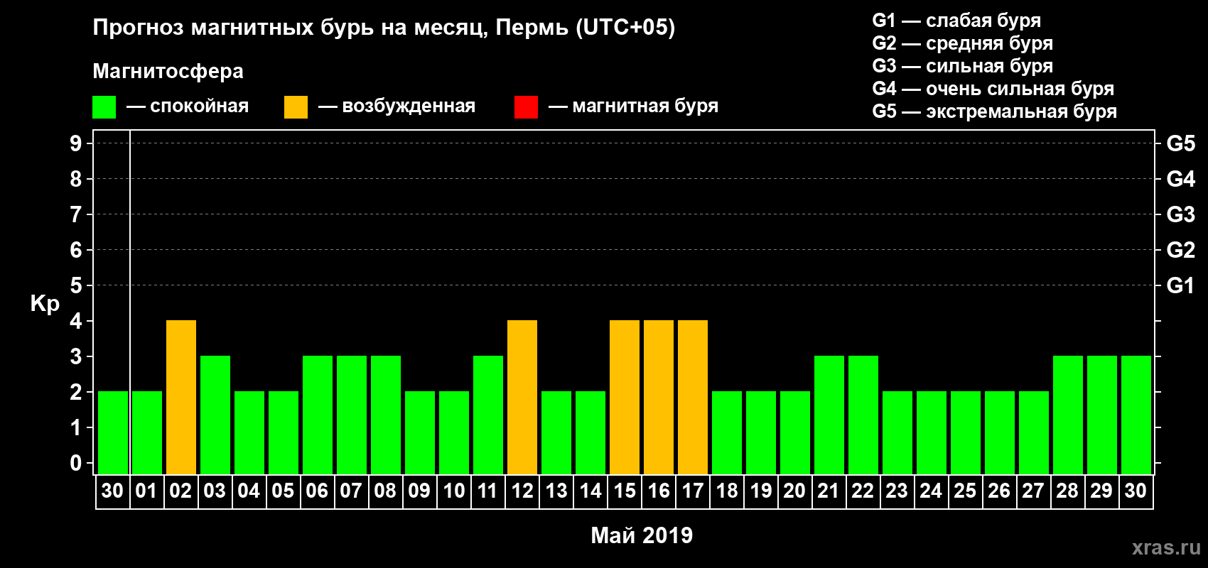 Прогноз максимального суточного геомагнитного индекса Kp на <b>1 месяц</b> (31 день) <b>с 30 апреля по 30 мая 2019 г</b>