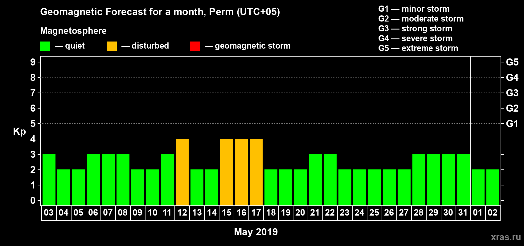 Forecast of the daily maximal value of geomagnetic index Kp for <b>1 month</b> (31 days) <b>from May 03, 2019 to Jun 02, 2019</b>