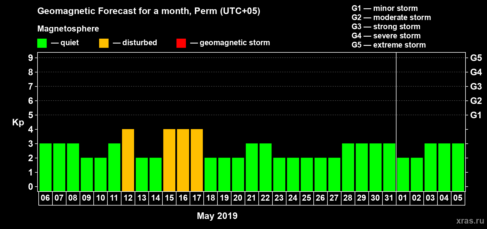 Forecast of the daily maximal value of geomagnetic index Kp for <b>1 month</b> (31 days) <b>from May 06, 2019 to Jun 05, 2019</b>