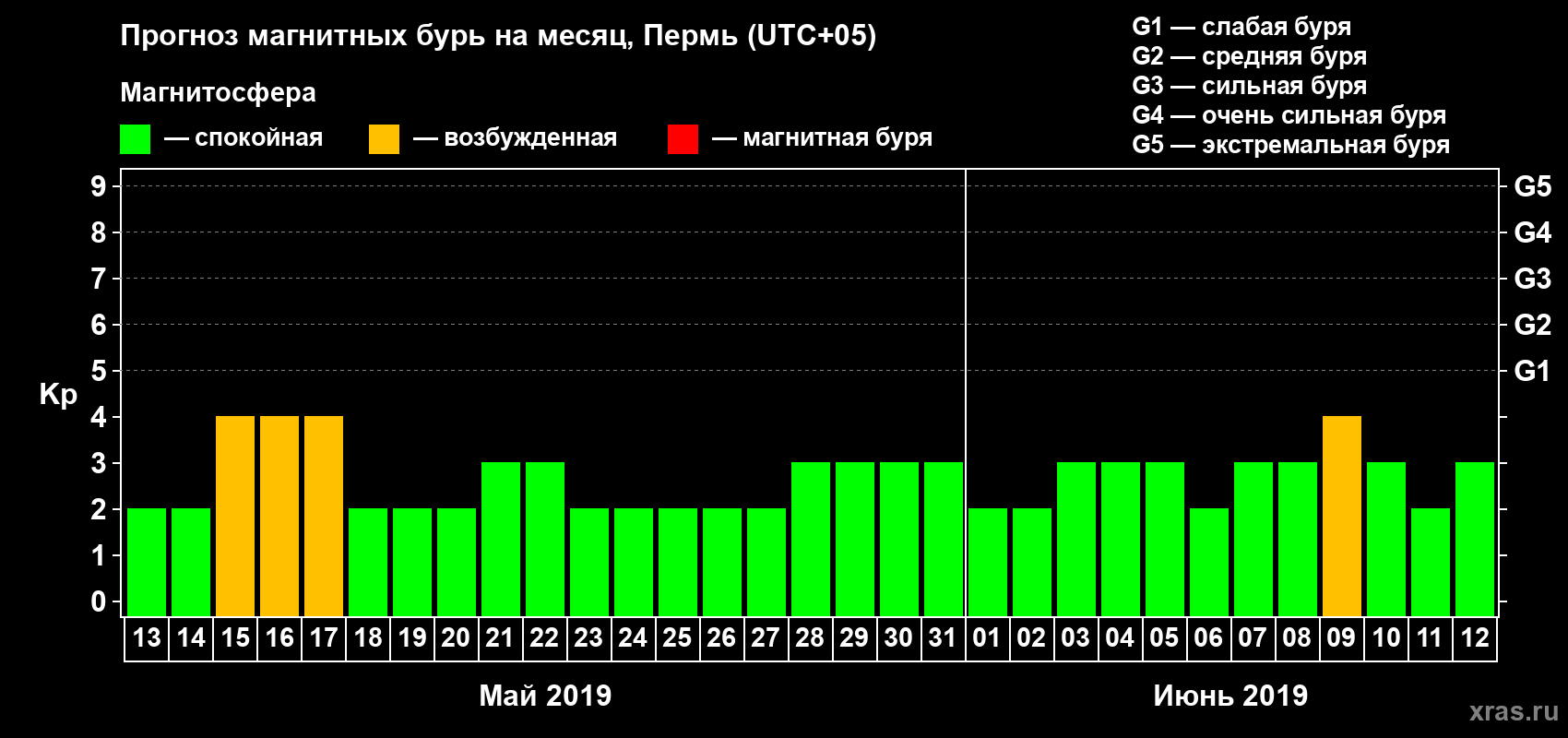 Прогноз максимального суточного геомагнитного индекса Kp на <b>1 месяц</b> (31 день) <b>с 13 мая по 12 июня 2019 г</b>