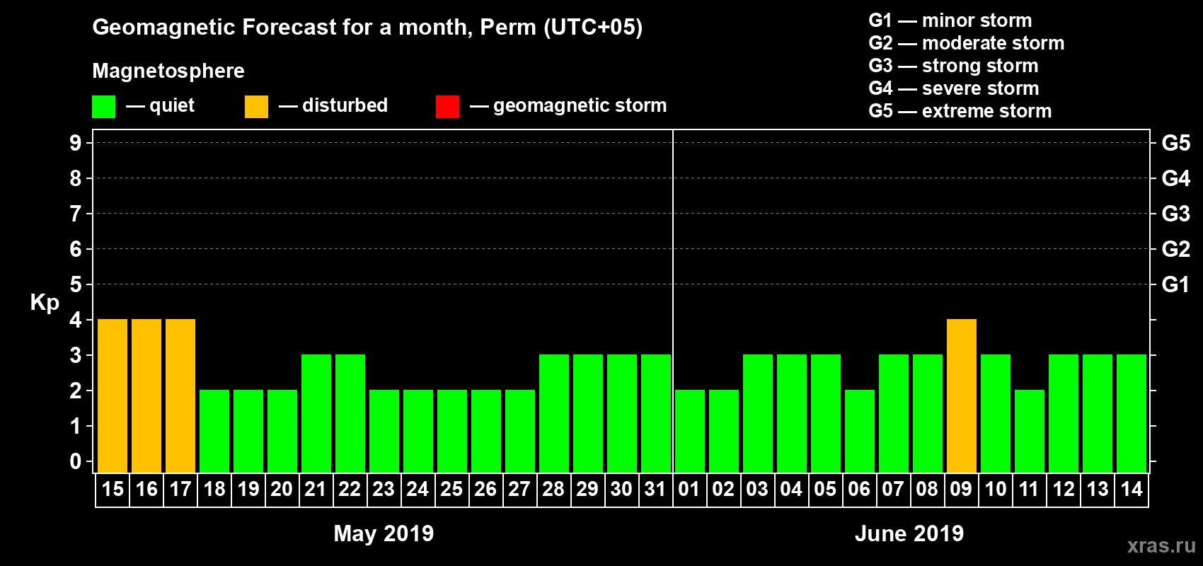 Forecast of the daily maximal value of geomagnetic index Kp for <b>1 month</b> (31 days) <b>from May 15, 2019 to Jun 14, 2019</b>