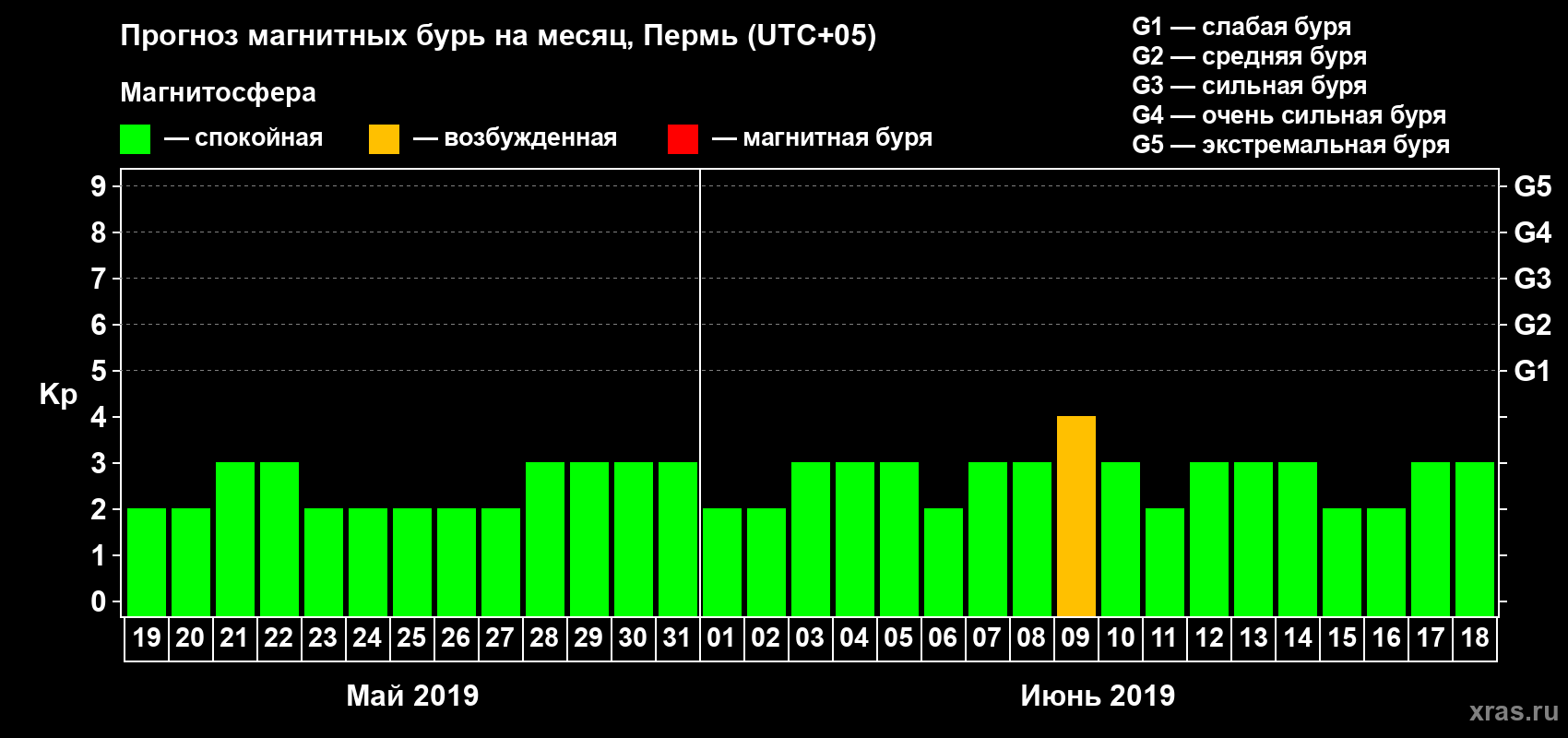 Прогноз максимального суточного геомагнитного индекса Kp на <b>1 месяц</b> (31 день) <b>с 19 мая по 18 июня 2019 г</b>