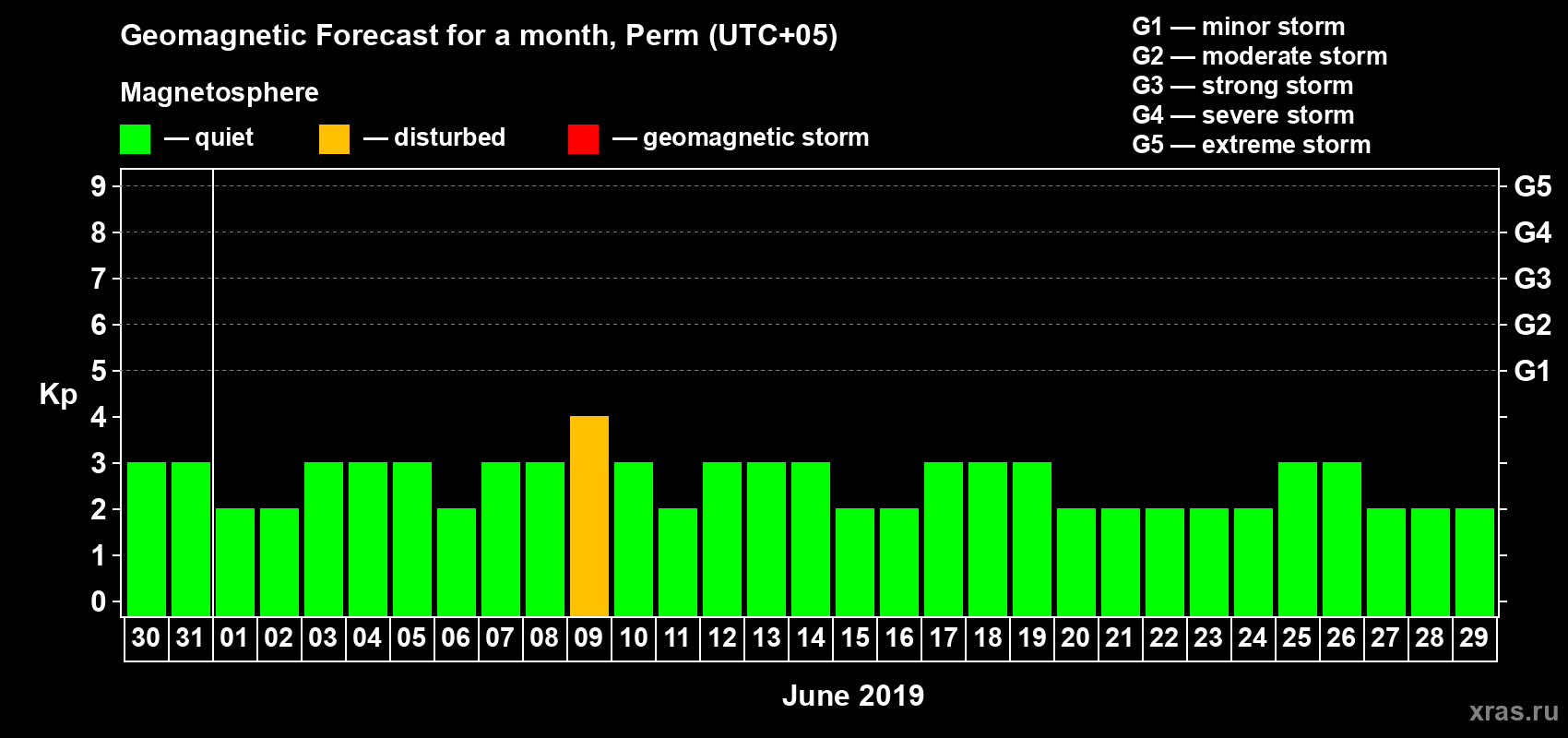 Forecast of the daily maximal value of geomagnetic index Kp for <b>1 month</b> (31 days) <b>from May 30, 2019 to Jun 29, 2019</b>