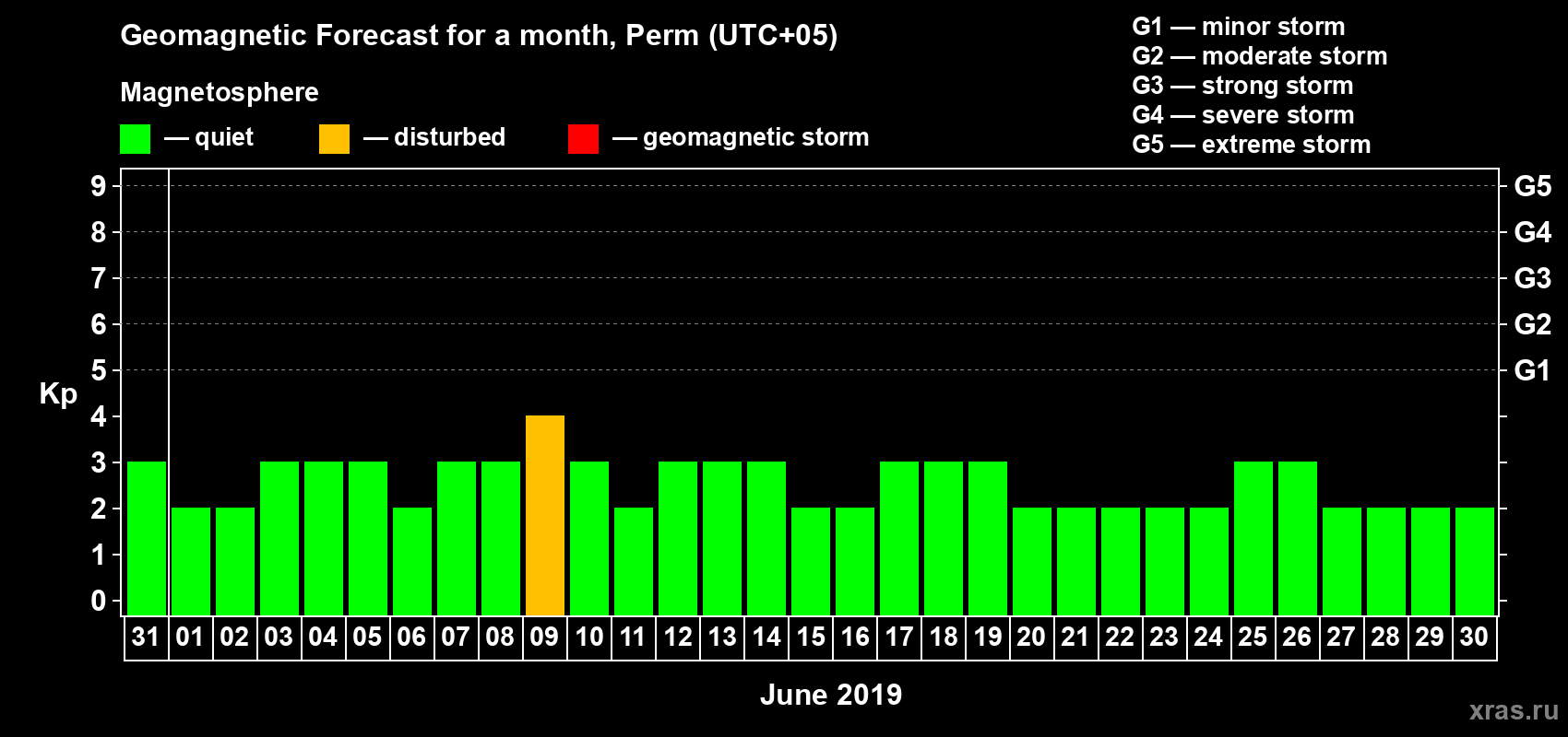 Forecast of the daily maximal value of geomagnetic index Kp for <b>1 month</b> (31 days) <b>from May 31, 2019 to Jun 30, 2019</b>