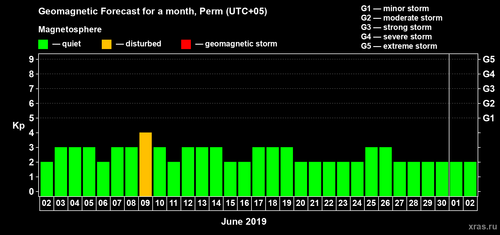Forecast of the daily maximal value of geomagnetic index Kp for <b>1 month</b> (31 days) <b>from Jun 02, 2019 to Jul 02, 2019</b>