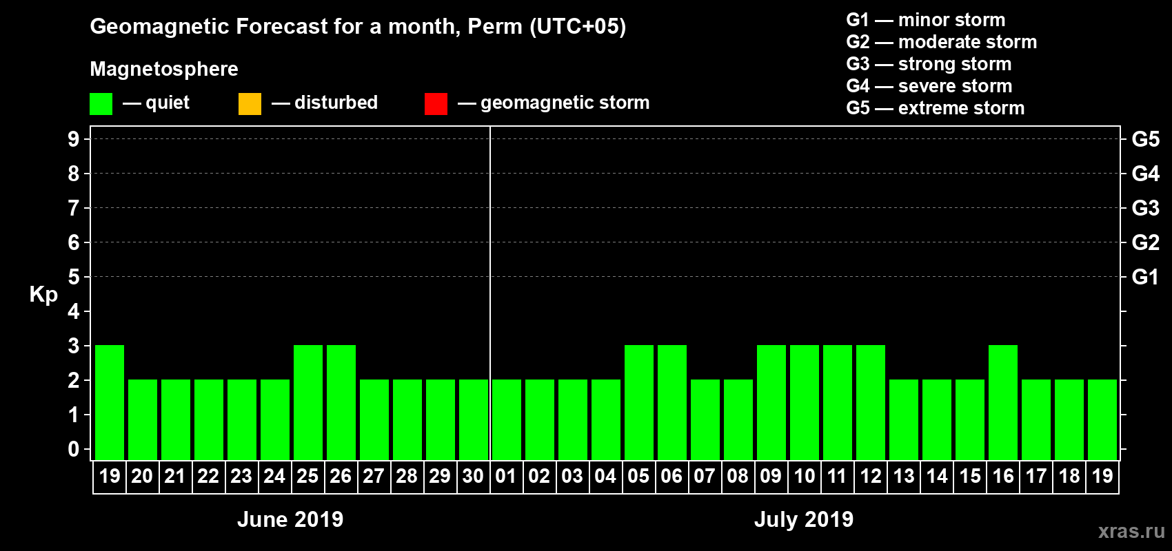 Forecast of the daily maximal value of geomagnetic index Kp for <b>1 month</b> (31 days) <b>from Jun 19, 2019 to Jul 19, 2019</b>