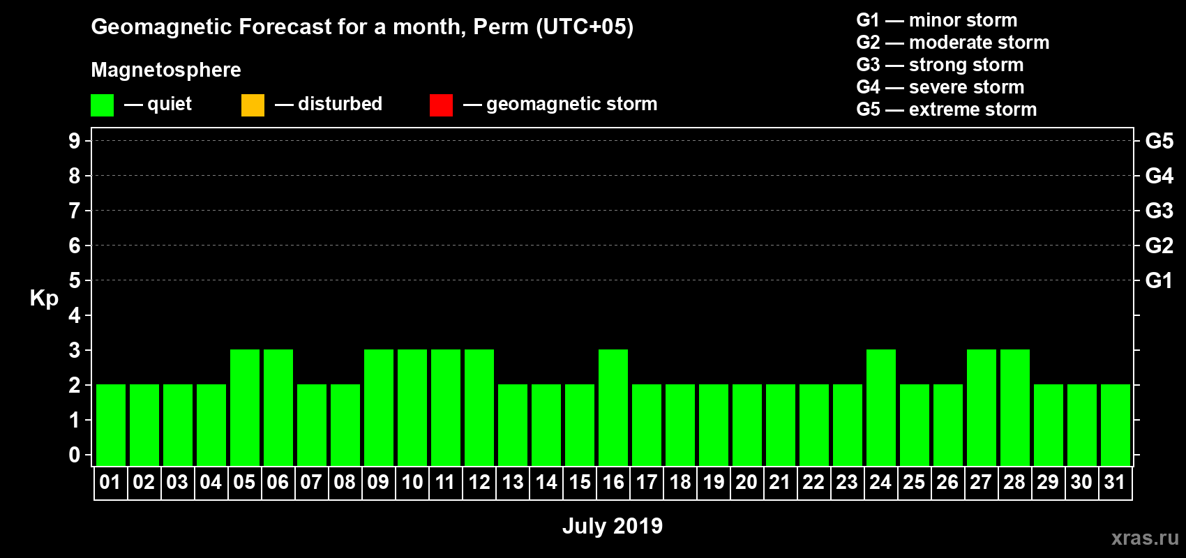 Forecast of the daily maximal value of geomagnetic index Kp for <b>1 month</b> (31 days) <b>from Jul 01, 2019 to Jul 31, 2019</b>
