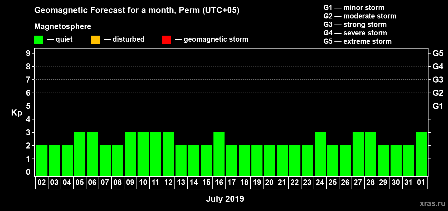 Forecast of the daily maximal value of geomagnetic index Kp for <b>1 month</b> (31 days) <b>from Jul 02, 2019 to Aug 01, 2019</b>