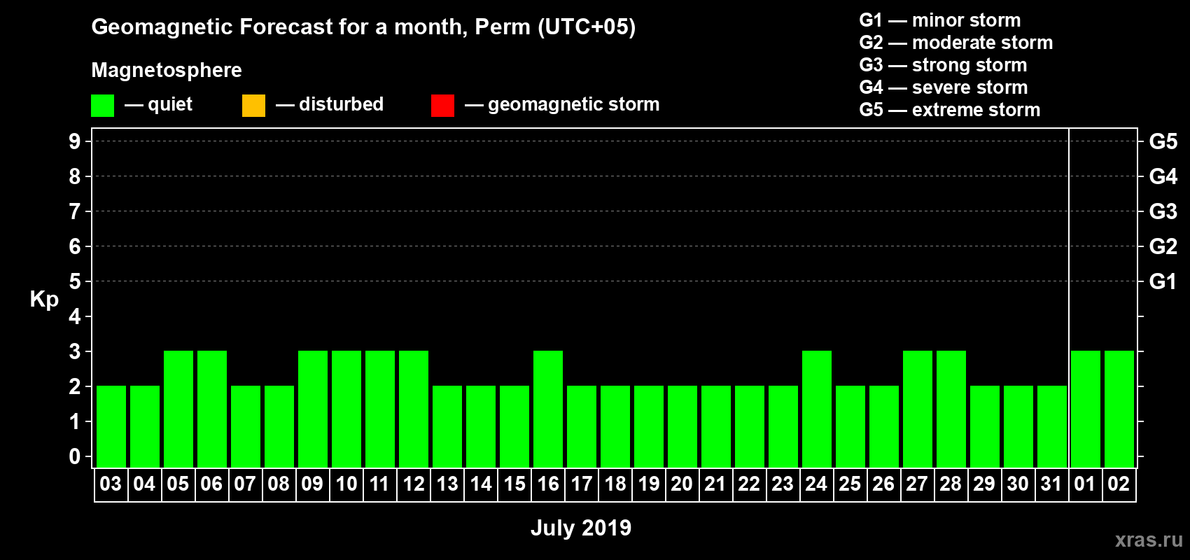 Forecast of the daily maximal value of geomagnetic index Kp for <b>1 month</b> (31 days) <b>from Jul 03, 2019 to Aug 02, 2019</b>