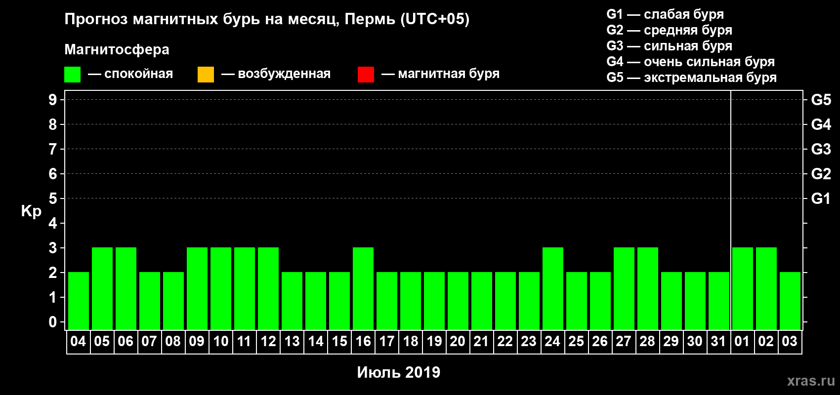 Прогноз максимального суточного геомагнитного индекса Kp на <b>1 месяц</b> (31 день) <b>с 04 июля по 03 августа 2019 г</b>