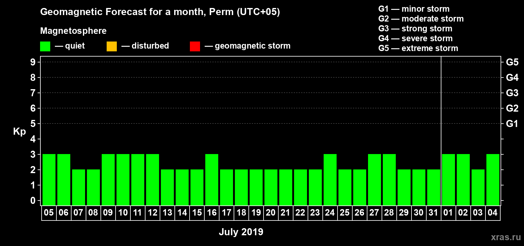Forecast of the daily maximal value of geomagnetic index Kp for <b>1 month</b> (31 days) <b>from Jul 05, 2019 to Aug 04, 2019</b>