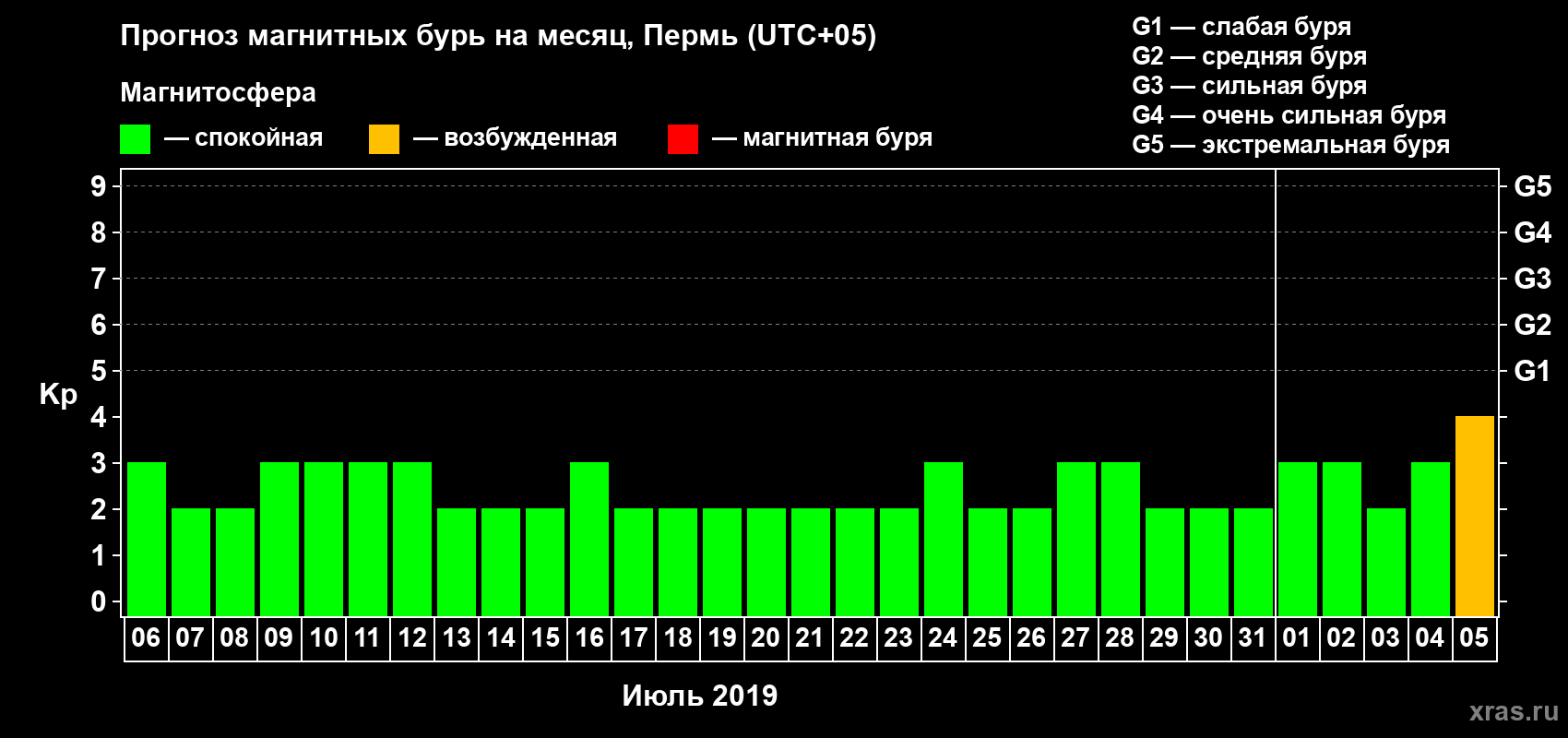 Прогноз максимального суточного геомагнитного индекса Kp на <b>1 месяц</b> (31 день) <b>с 06 июля по 05 августа 2019 г</b>