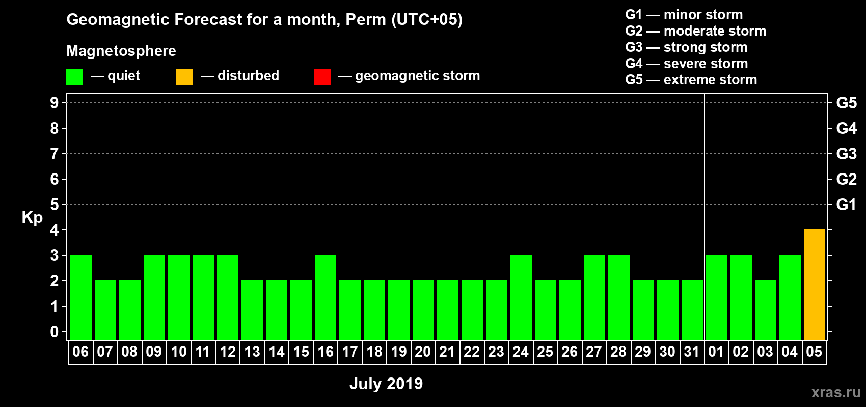 Forecast of the daily maximal value of geomagnetic index Kp for <b>1 month</b> (31 days) <b>from Jul 06, 2019 to Aug 05, 2019</b>