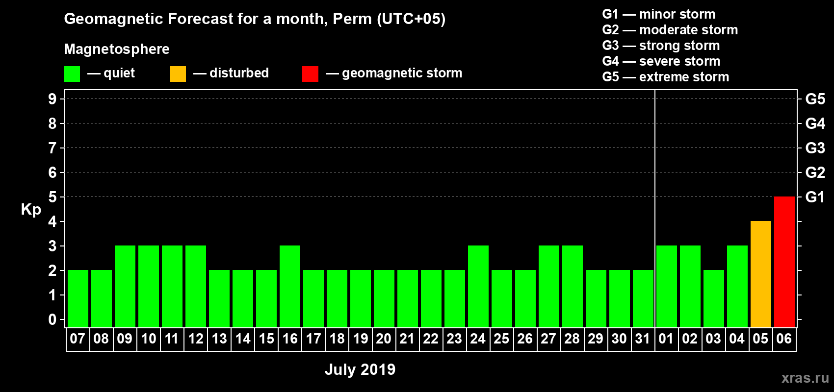 Forecast of the daily maximal value of geomagnetic index Kp for <b>1 month</b> (31 days) <b>from Jul 07, 2019 to Aug 06, 2019</b>