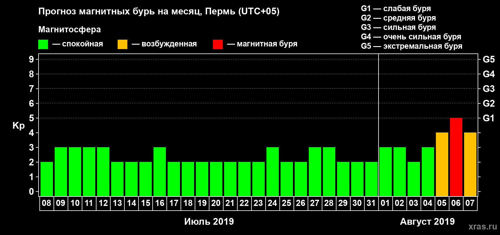 Прогноз максимального суточного геомагнитного индекса Kp на <b>1 месяц</b> (31 день) <b>с 08 июля по 07 августа 2019 г</b>