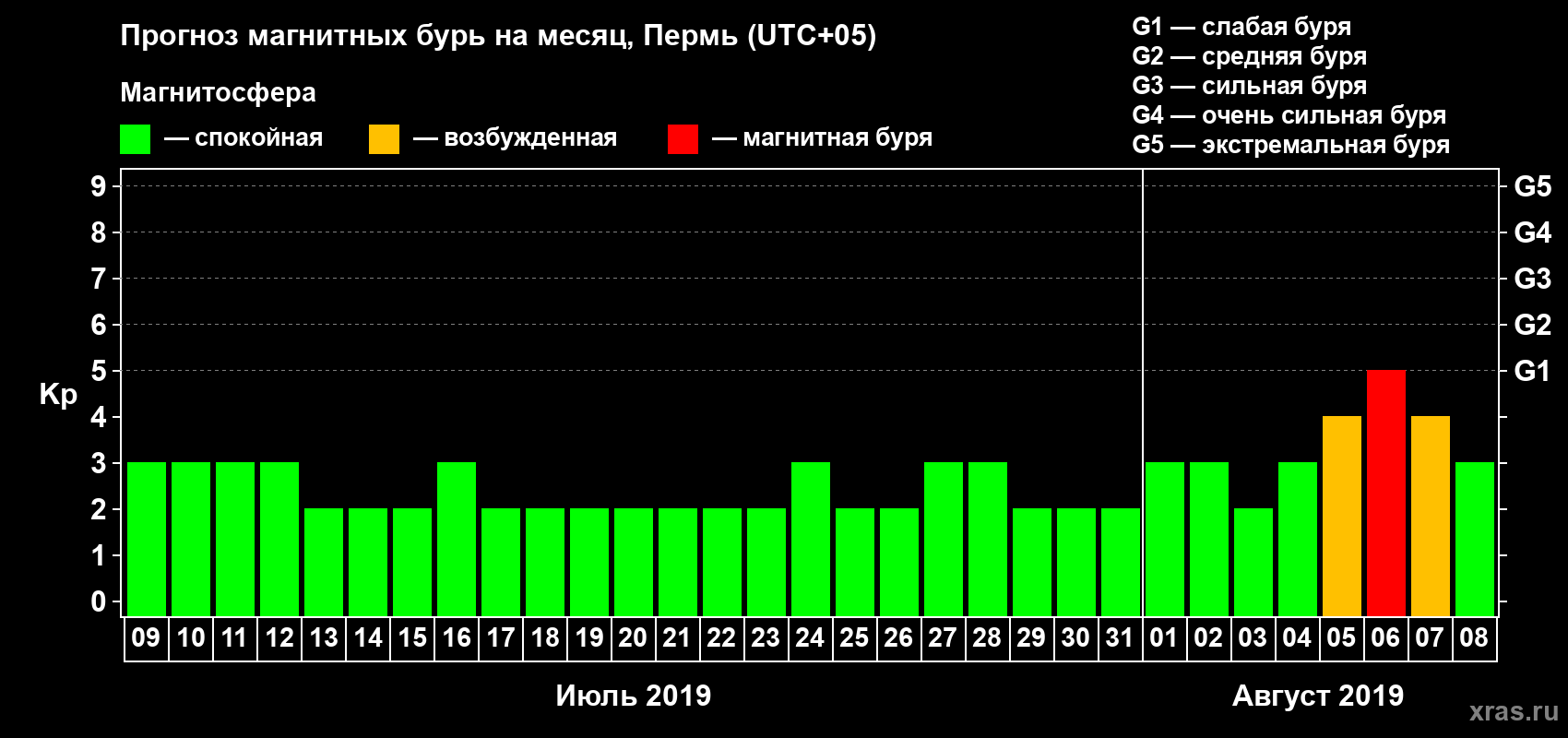 Прогноз максимального суточного геомагнитного индекса Kp на <b>1 месяц</b> (31 день) <b>с 09 июля по 08 августа 2019 г</b>