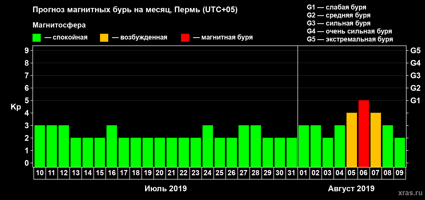 Прогноз максимального суточного геомагнитного индекса Kp на <b>1 месяц</b> (31 день) <b>с 10 июля по 09 августа 2019 г</b>