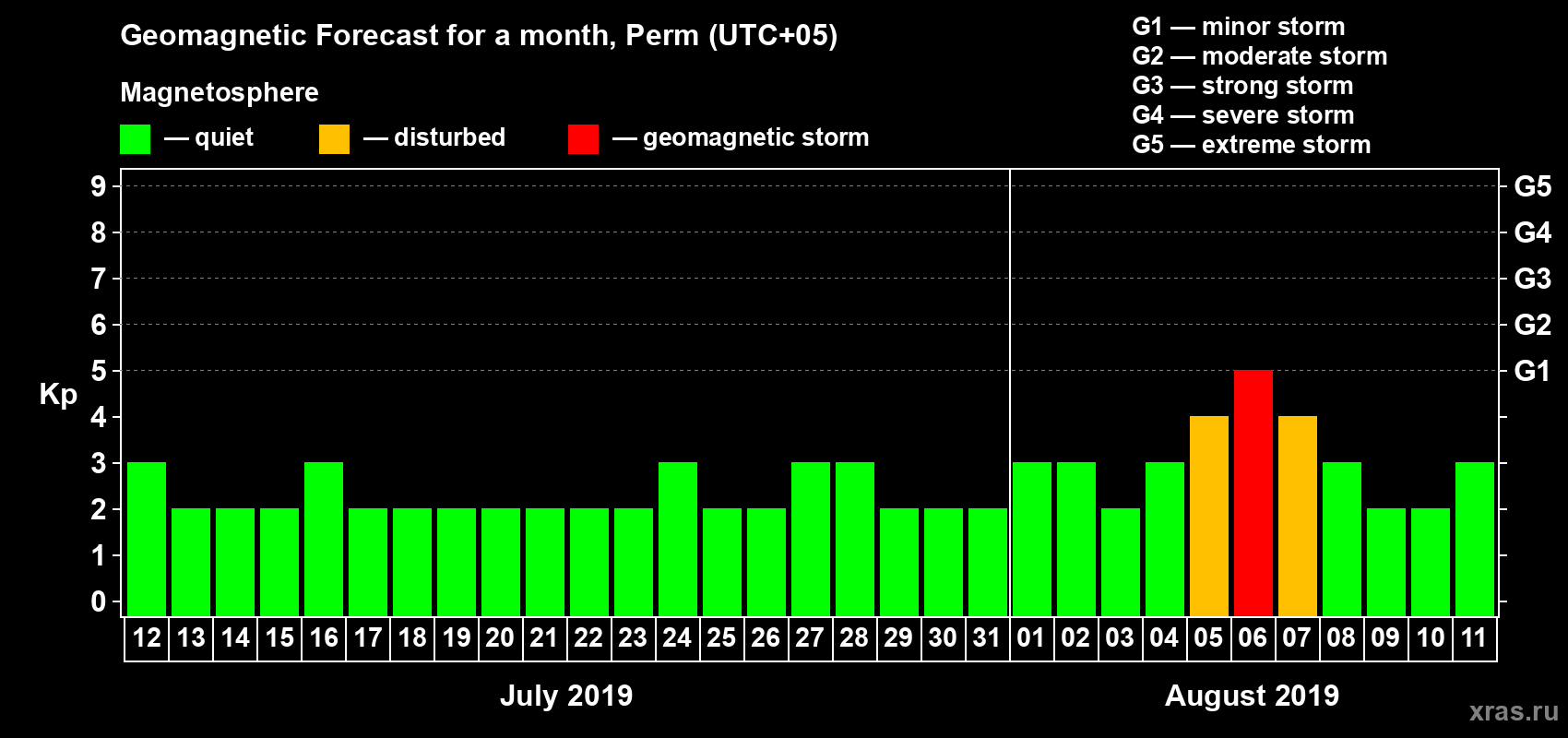 Forecast of the daily maximal value of geomagnetic index Kp for <b>1 month</b> (31 days) <b>from Jul 12, 2019 to Aug 11, 2019</b>