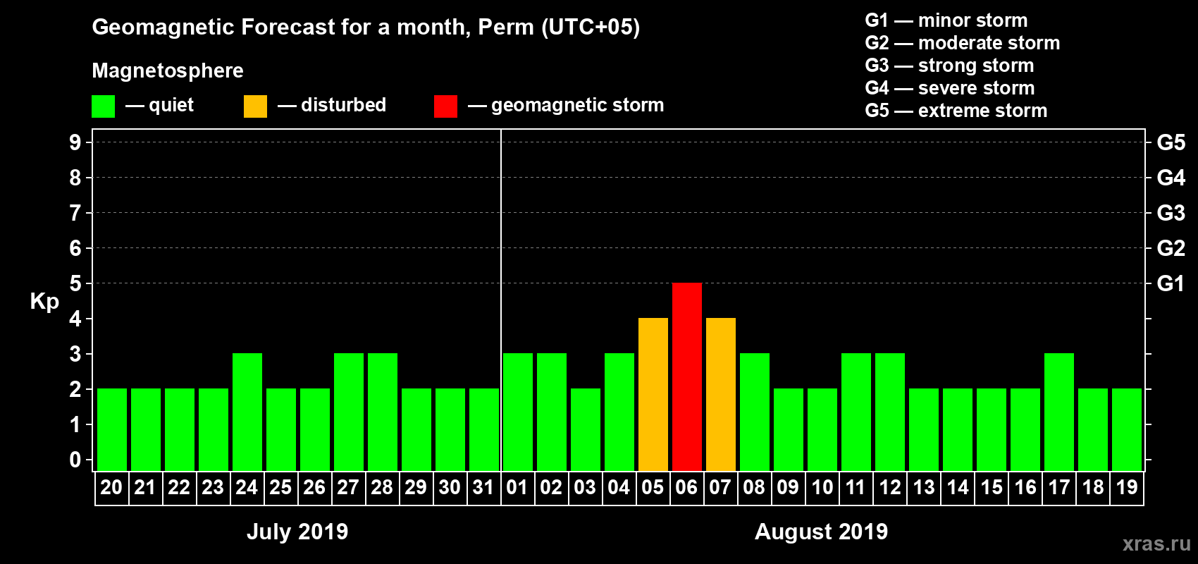Forecast of the daily maximal value of geomagnetic index Kp for <b>1 month</b> (31 days) <b>from Jul 20, 2019 to Aug 19, 2019</b>