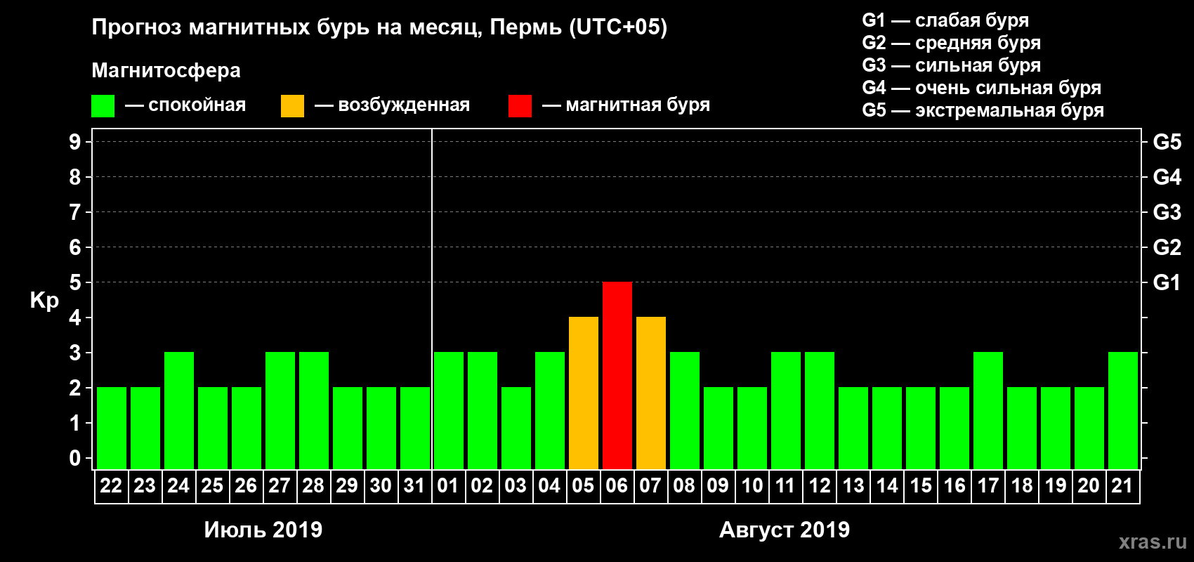 Прогноз максимального суточного геомагнитного индекса Kp на <b>1 месяц</b> (31 день) <b>с 22 июля по 21 августа 2019 г</b>
