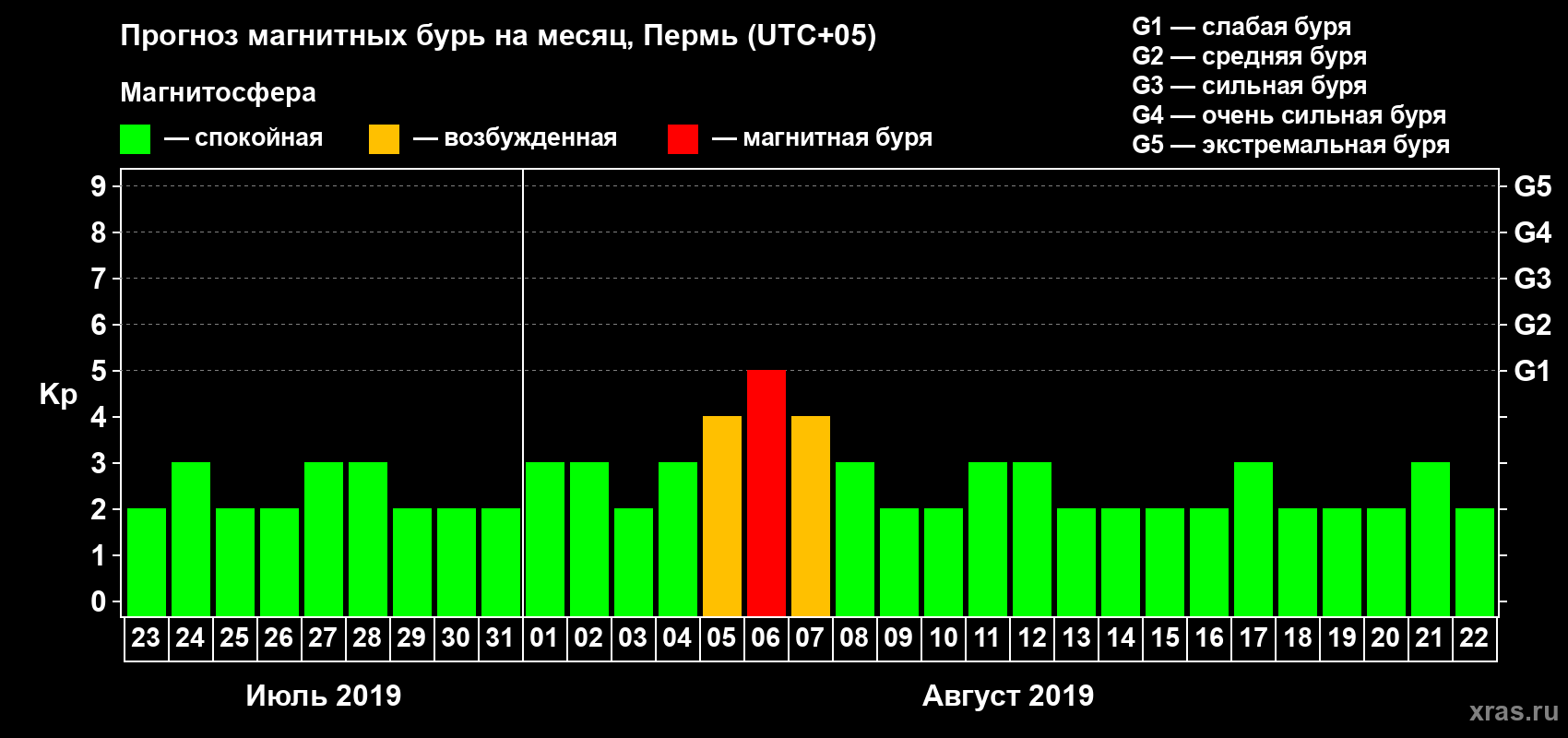 Прогноз максимального суточного геомагнитного индекса Kp на <b>1 месяц</b> (31 день) <b>с 23 июля по 22 августа 2019 г</b>