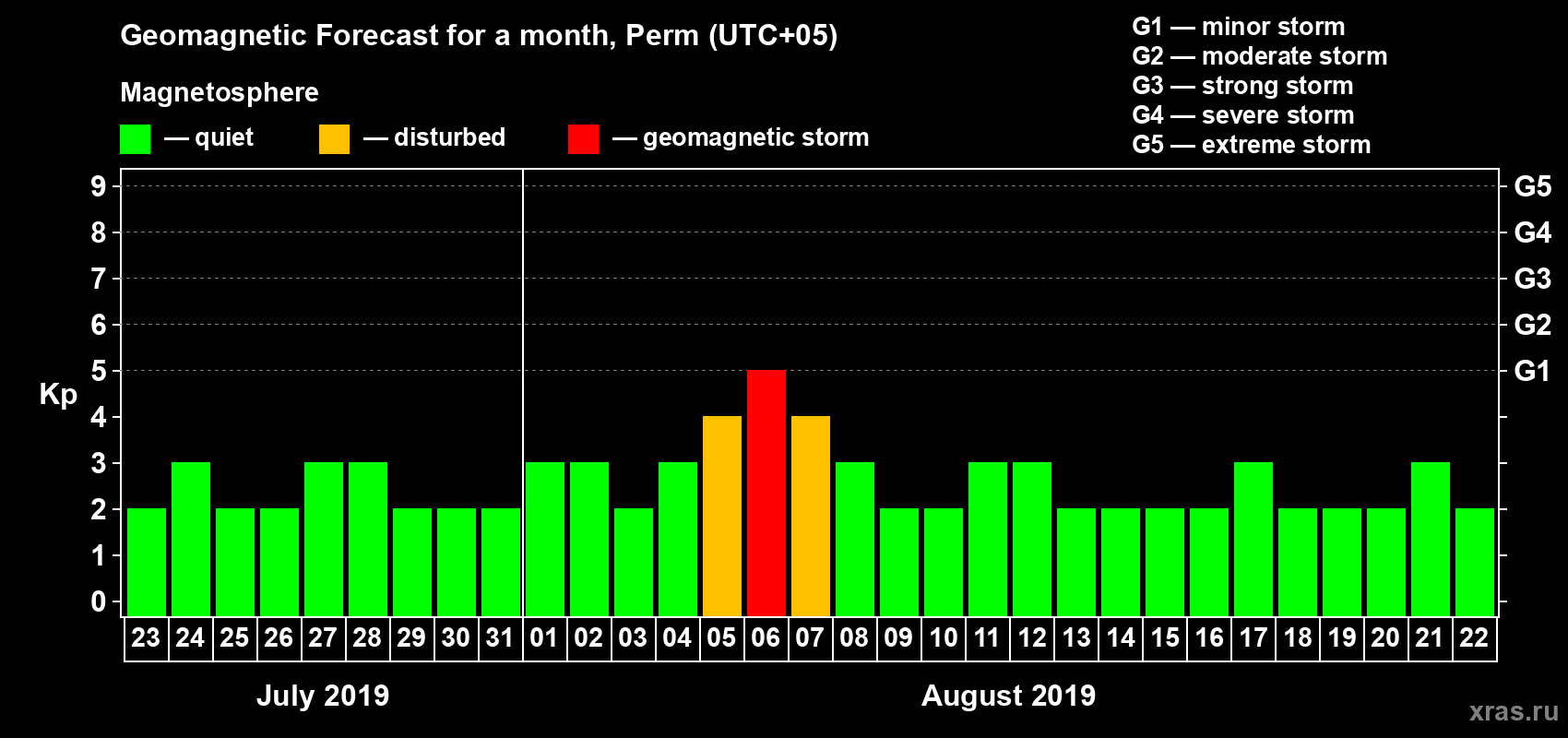 Forecast of the daily maximal value of geomagnetic index Kp for <b>1 month</b> (31 days) <b>from Jul 23, 2019 to Aug 22, 2019</b>