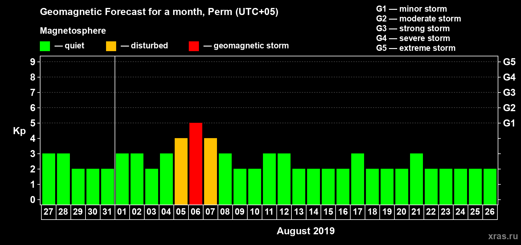 Forecast of the daily maximal value of geomagnetic index Kp for <b>1 month</b> (31 days) <b>from Jul 27, 2019 to Aug 26, 2019</b>