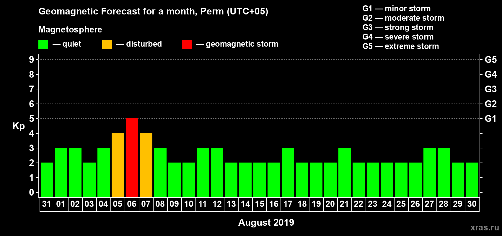Forecast of the daily maximal value of geomagnetic index Kp for <b>1 month</b> (31 days) <b>from Jul 31, 2019 to Aug 30, 2019</b>