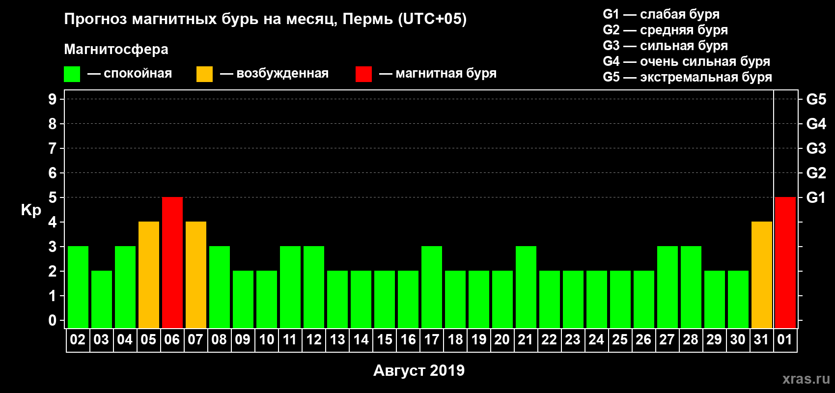 Прогноз максимального суточного геомагнитного индекса Kp на <b>1 месяц</b> (31 день) <b>с 02 августа по 01 сентября 2019 г</b>