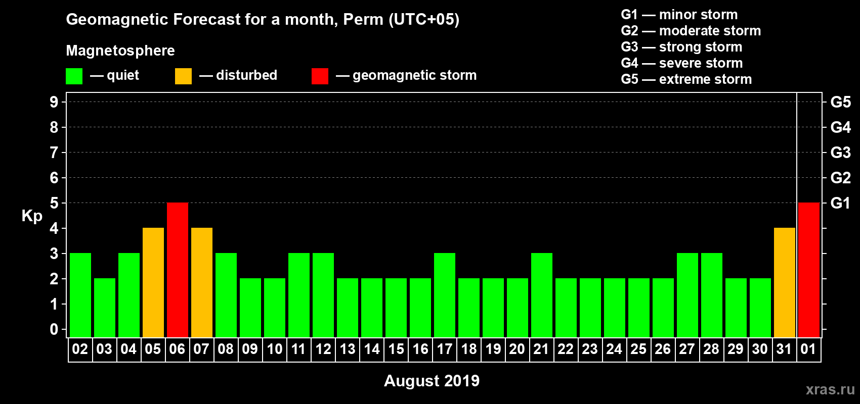 Forecast of the daily maximal value of geomagnetic index Kp for <b>1 month</b> (31 days) <b>from Aug 02, 2019 to Sep 01, 2019</b>