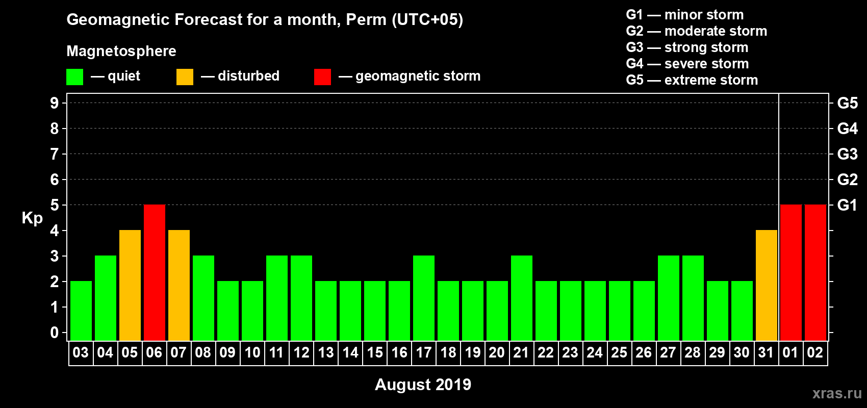 Forecast of the daily maximal value of geomagnetic index Kp for <b>1 month</b> (31 days) <b>from Aug 03, 2019 to Sep 02, 2019</b>