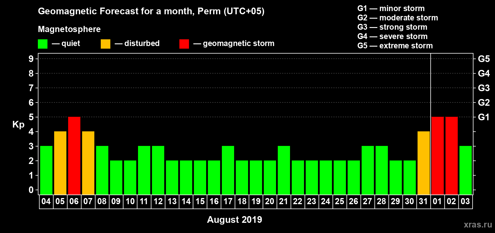 Forecast of the daily maximal value of geomagnetic index Kp for <b>1 month</b> (31 days) <b>from Aug 04, 2019 to Sep 03, 2019</b>